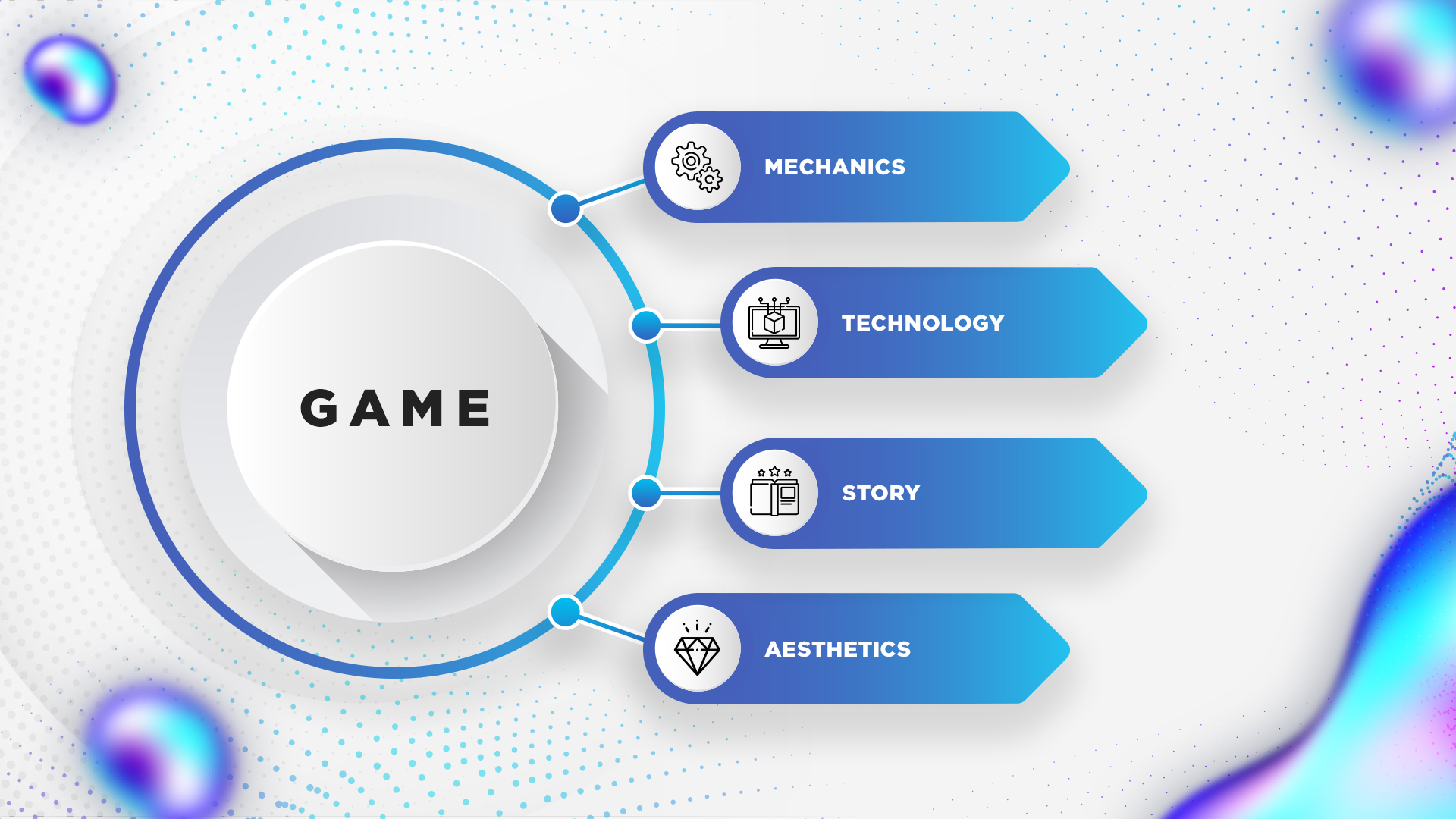 Game components: Mechanics, Technology, Story, Aesthetics